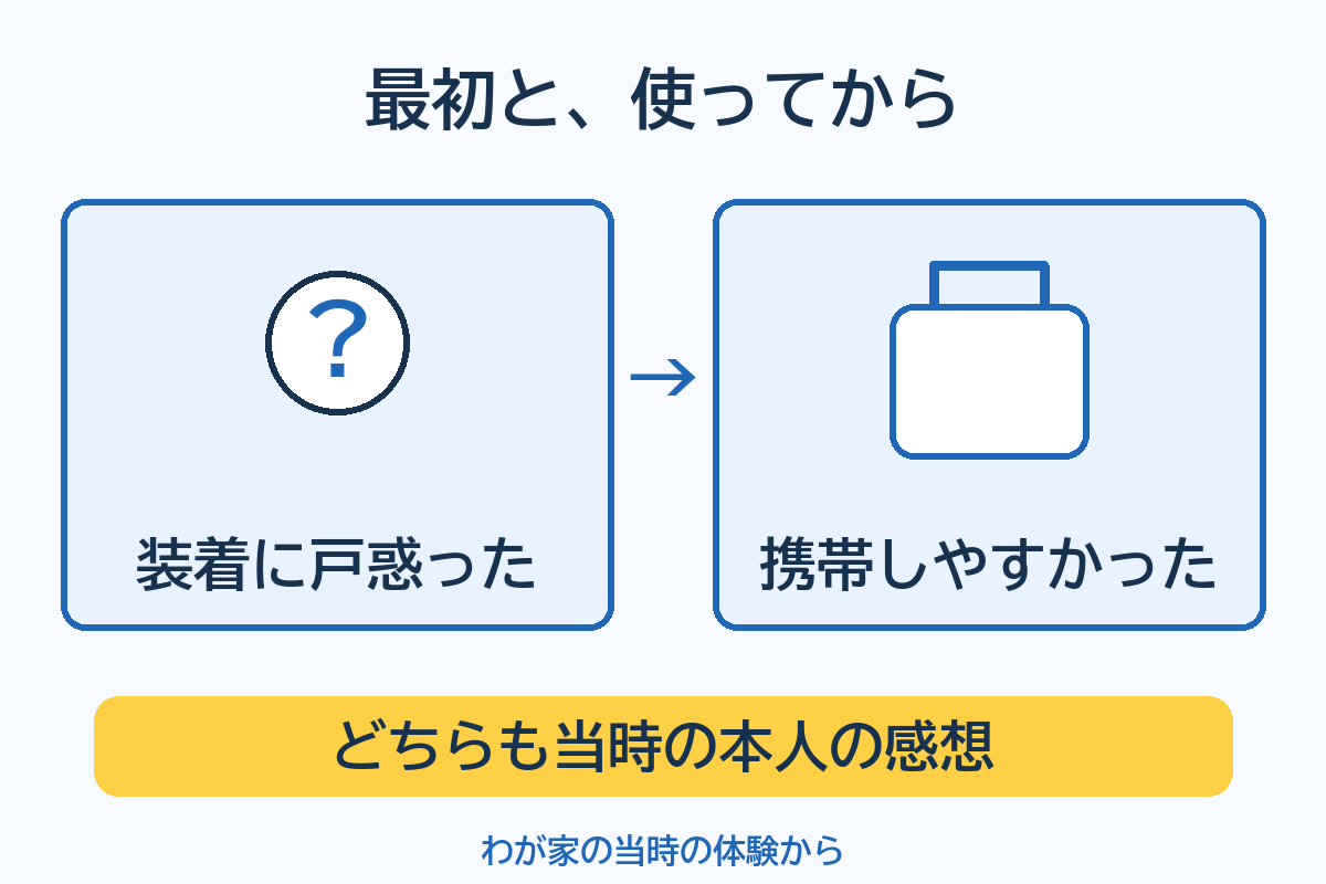 使い始めの装着の戸惑いと、その後に感じた携帯性の良さという、当時の本人の感想