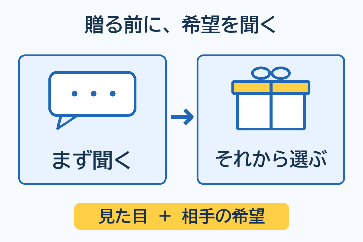 贈り物は、まず相手の希望を聞いてから品物を選ぶ順序