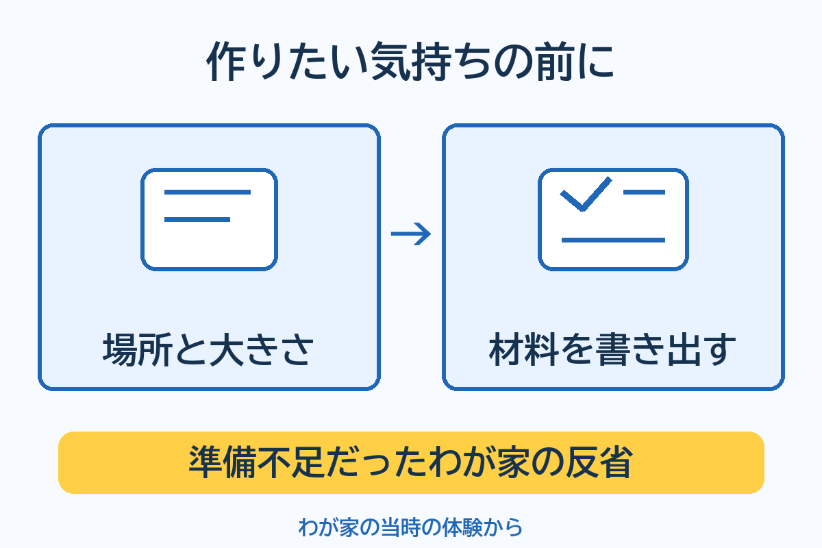 場所と大きさ、材料の書き出しを先に考えておけばよかったというわが家の反省