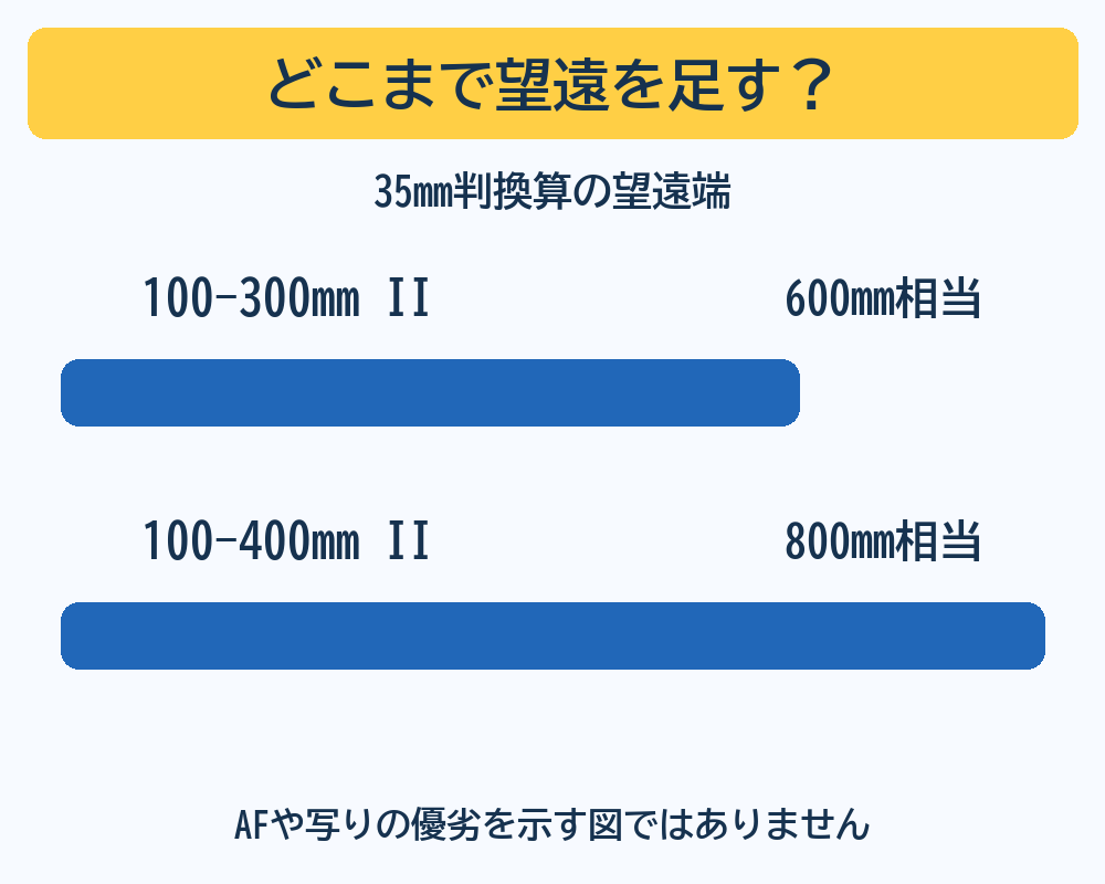 100-300mm IIの望遠端は600mm相当、100-400mm IIは800mm相当。35mm判換算の長さを共通起点の横棒で比べた図。AFや写りの優劣は示さない