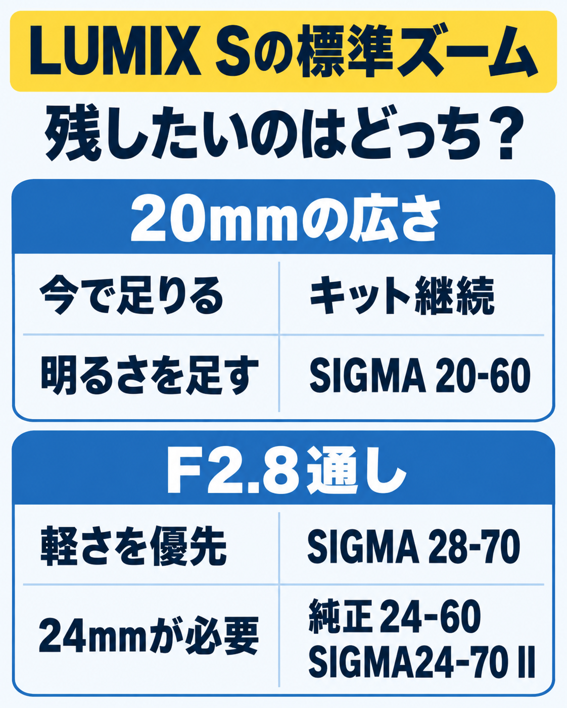 LUMIX Sで20mmを残すか、F2.8通しを選ぶか。広さ・明るさ・重さから標準ズームを絞る判断図