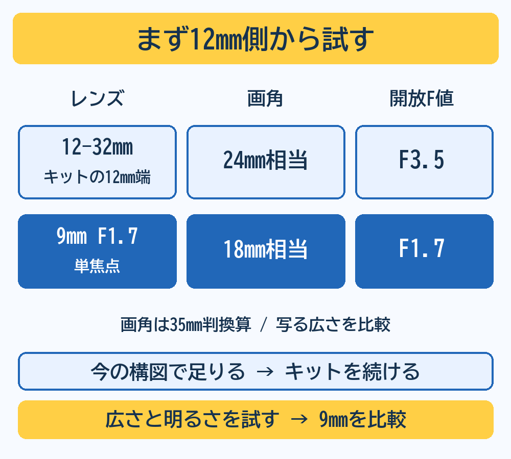 G100Dのキット12-32mmの12mm端は24mm相当F3.5、9mmF1.7は18mm相当F1.7。今の構図で足りるならキット継続、広さと明るさを試すなら9mmを比較する図