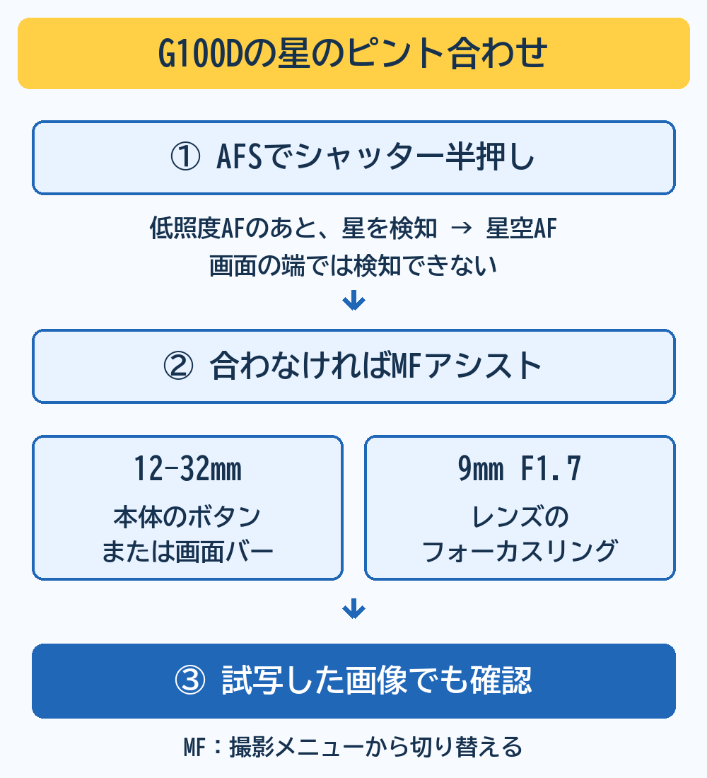 G100DでAFS半押し、低照度AF後に星を検知したとき星空AF。画面端は対象外。合わなければMFアシストを使い、12-32mmは本体ボタンや画面バー、9mmはリングで調整し、試写でも確認する図