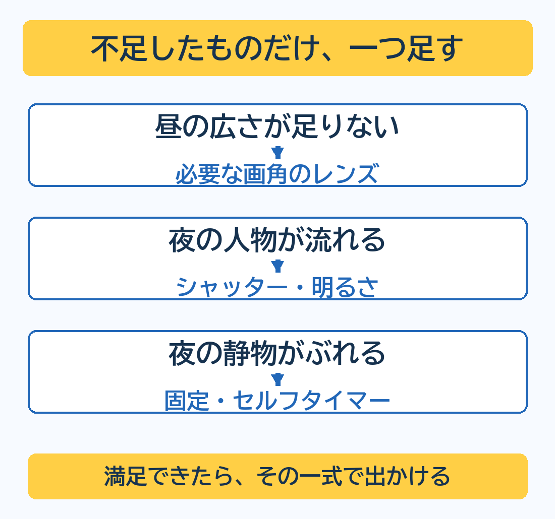 昼の画角、夜の人物、夜の静物の不足を分け、必要なものだけ足す判断