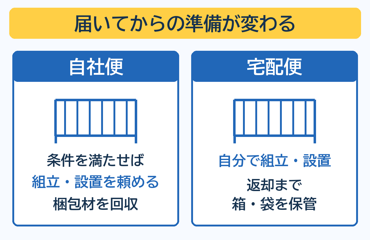 自社便は条件を満たせば組立・設置と梱包材回収を頼め、宅配便は自分で組立と箱保管をする違い
