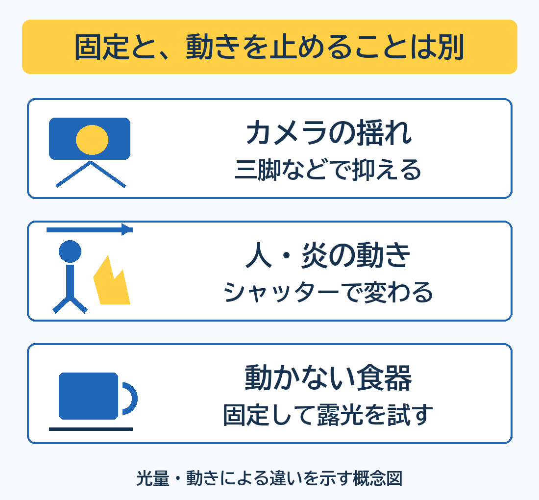 三脚で抑えるカメラの揺れと、シャッターで変わる人物や炎の動きは別