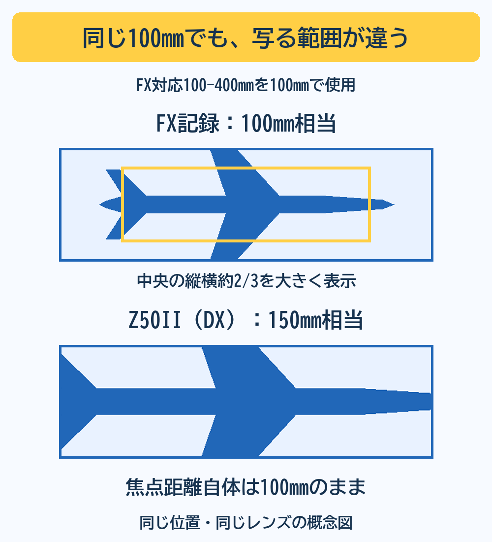 FX対応100-400mmを同じ100mm、同じ位置で使用。FX記録の中央の縦横約2/3を同じ大きさに表示するZ50IIのDX記録は150mm相当の画角となる概念図