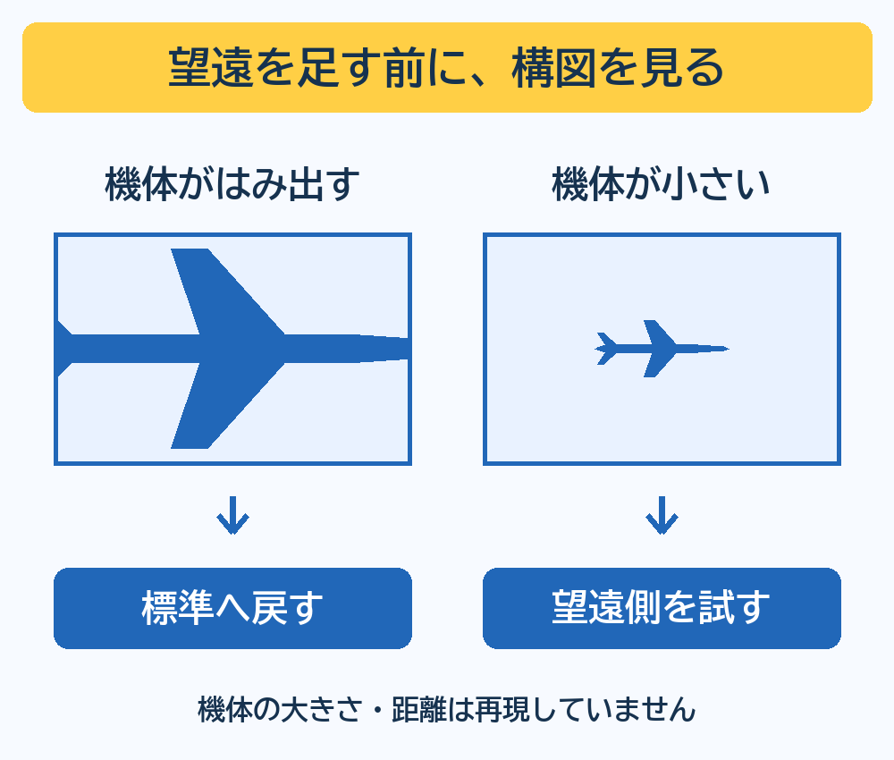 機体がはみ出すなら標準へ戻し、小さく写るなら望遠側を試す。機体の大きさや距離を再現しない構図の概念図