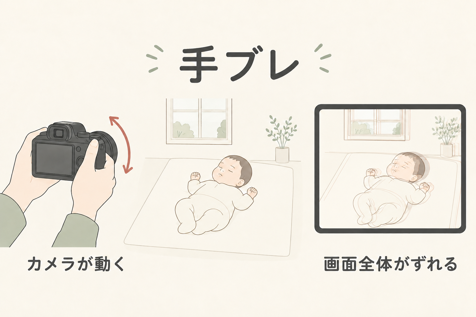撮影者のカメラが動くと画面全体がずれる手ブレの概念図