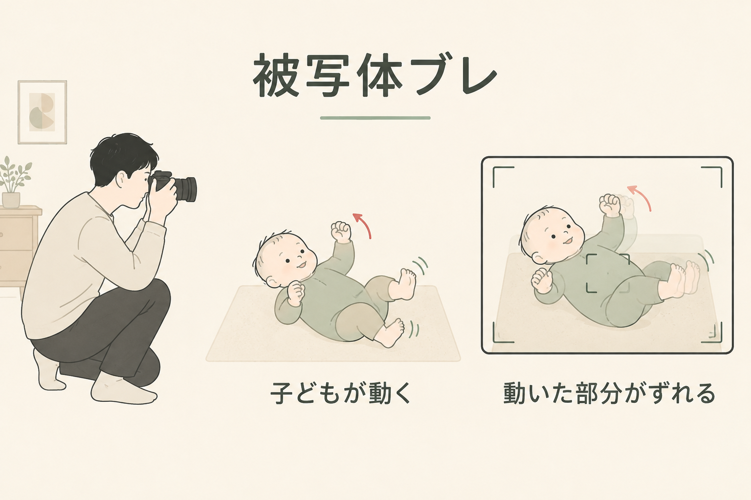 カメラが安定していても動く手足がずれる被写体ブレの概念図