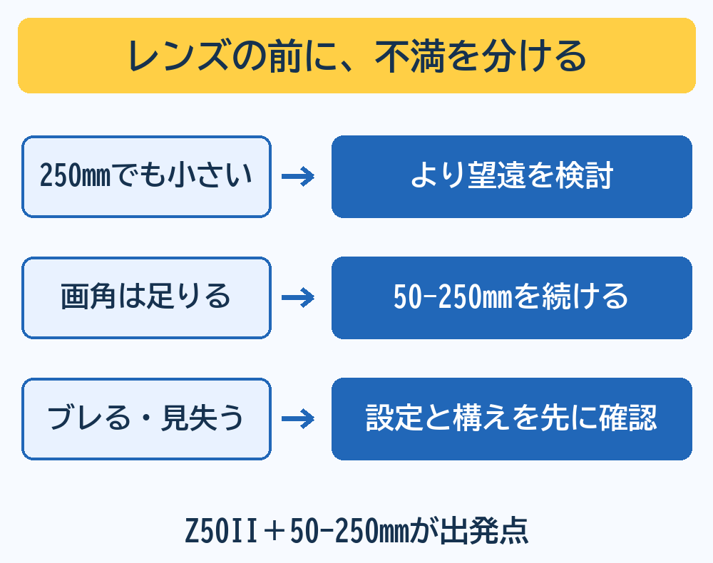 Z50IIと50-250mmで、250mmでも小さければより望遠を検討、画角が足りれば継続、ブレや見失いなら設定と構えを先に確認する分岐