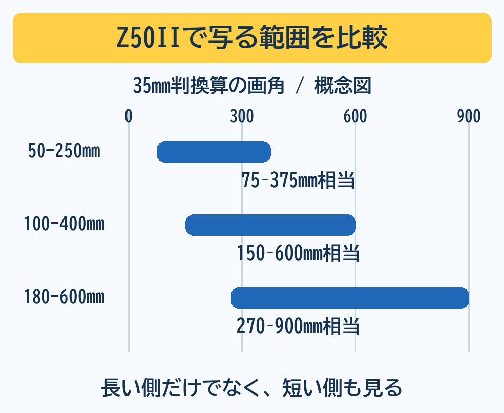 同じZ50IIで使う35mm判換算の画角を共通尺度で比較。50-250mmは75-375mm相当、100-400mmは150-600mm相当、180-600mmは270-900mm相当