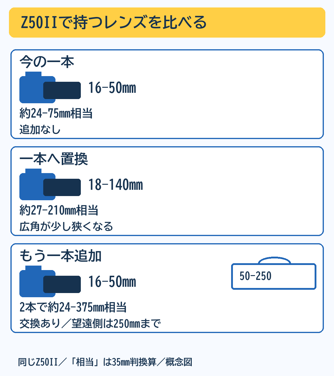 同じZ50IIに16-50mmを装着する構成、18-140mmへ置き換える構成、16-50mmと50-250mmを携行する構成の違いを示す概念図