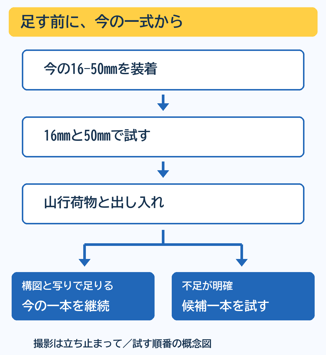 今の16-50mmを装着し、欲しい画角と収納を試して、継続か候補一本の試用かを決める順番の概念図