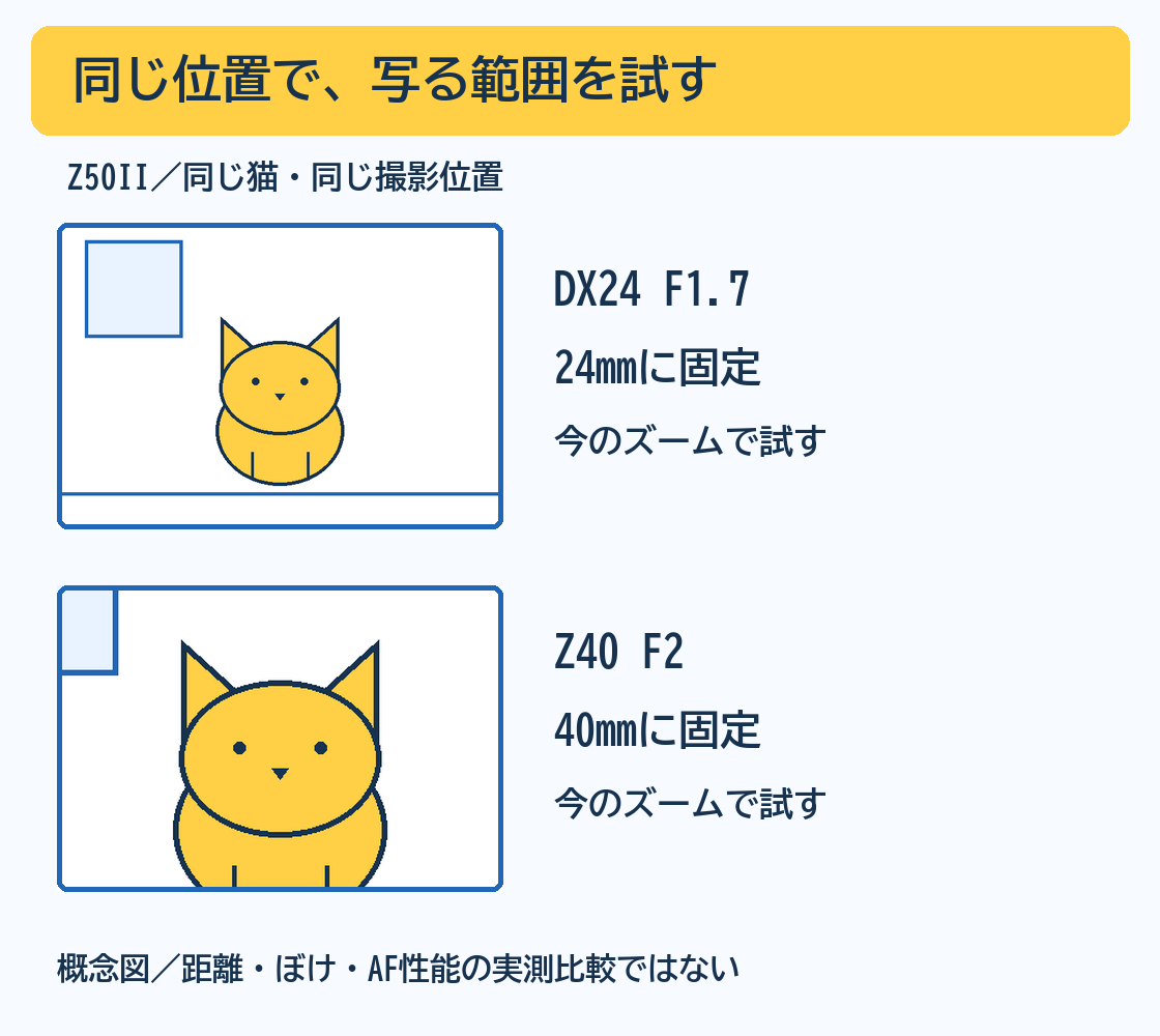 同じ位置・同じボディ・同じ犬猫で、24mm（36mm相当）と40mm（60mm相当）の写る範囲を比べた概念図