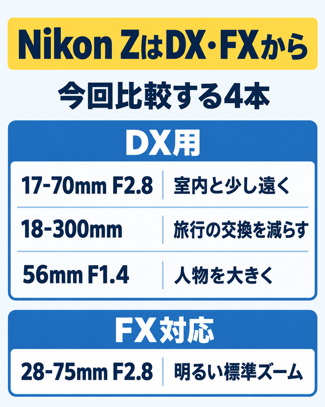 Nikon Z用の4候補を分類。DX用は17-70mm・18-300mm・56mm、FX対応は28-75mm