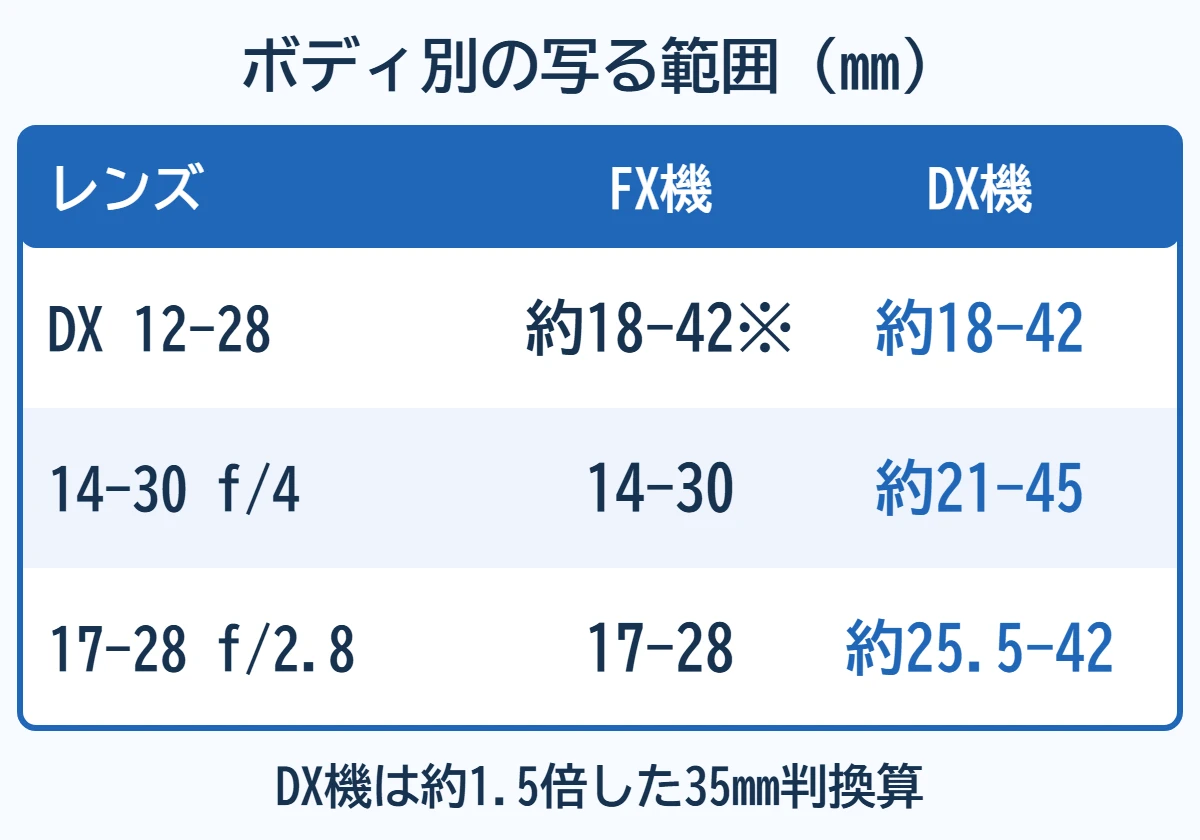 ボディ別の写る範囲(mm)。DX 12-28はFX機で約18-42(DXクロップで使う場合)、DX機で約18-42。14-30 f/4はFX機で14-30、DX機で約21-45。17-28 f/2.8はFX機で17-28、DX機で約25.5-42。DX機は約1.5倍した35mm判換算