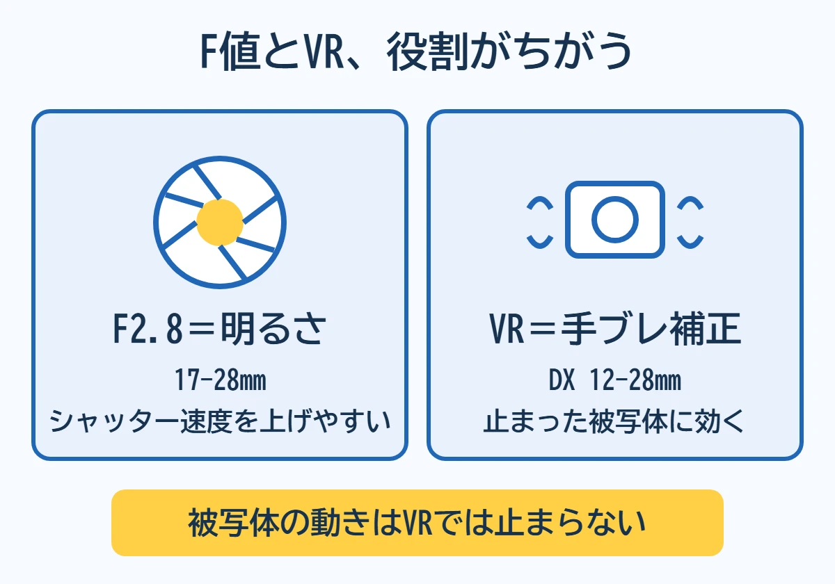 F値とVRの役割の違い。F2.8の17-28mmは明るさでシャッター速度を上げやすく、VR搭載のDX 12-28mmは手ブレ補正で止まった被写体に効く。被写体の動きはVRでは止まらない