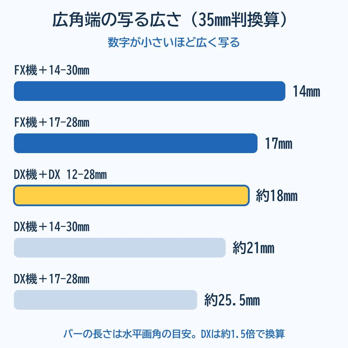 ボディとレンズの組み合わせ別、広角端の写る広さ(35mm判換算)。FX機+14-30mmは14mm、FX機+17-28mmは17mm、DX機+DX 12-28mmは約18mm、DX機+14-30mmは約21mm、DX機+17-28mmは約25.5mm。数字が小さいほど広く写る