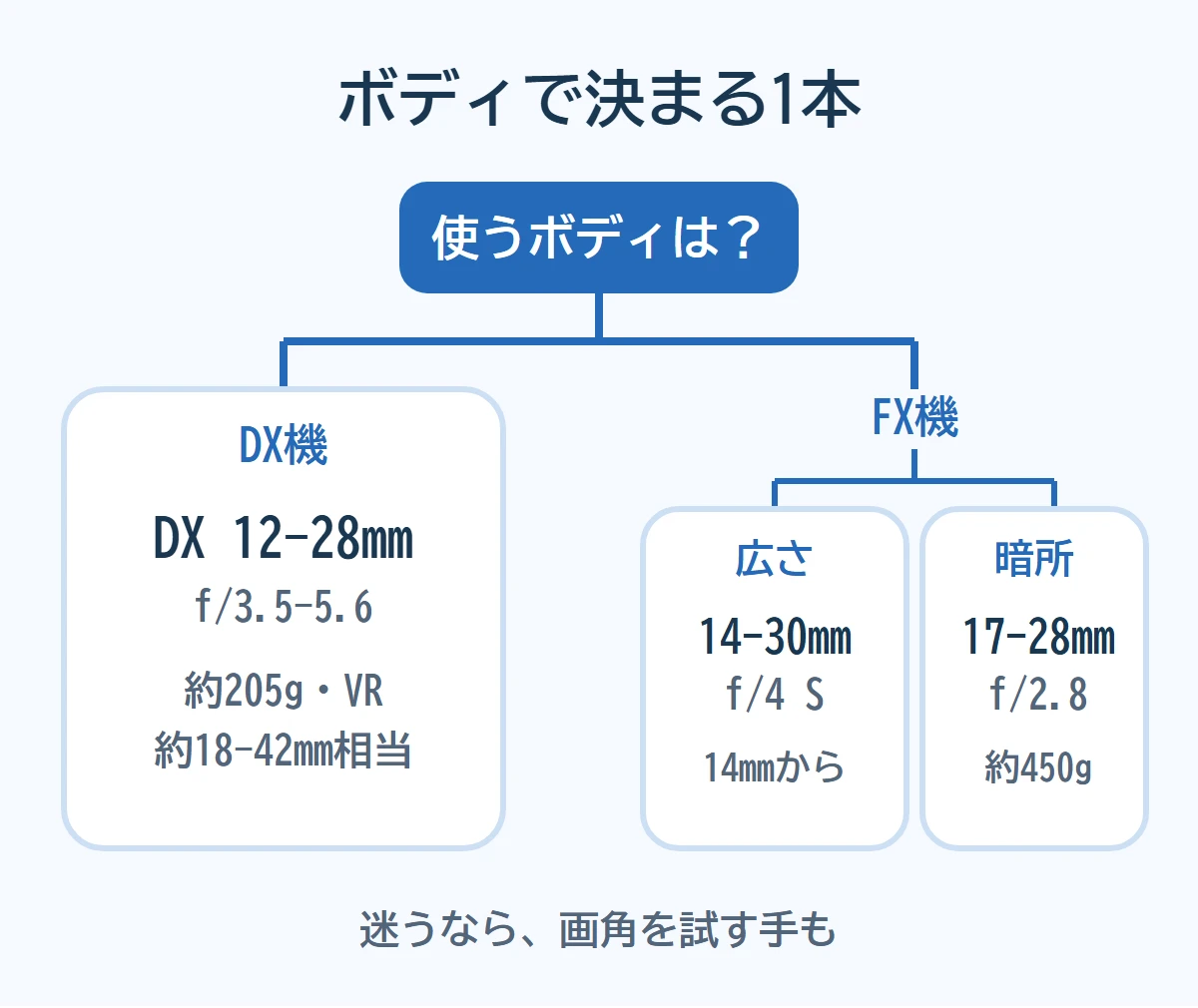 ボディで決まるニコンZの広角ズーム。DX機ならDX 12-28mm f/3.5-5.6(約205g・VR搭載・約18-42mm相当)。FX機で広さなら14-30mm f/4 S(14mmから・全域F4)、暗所なら17-28mm f/2.8(全域F2.8・約450g)