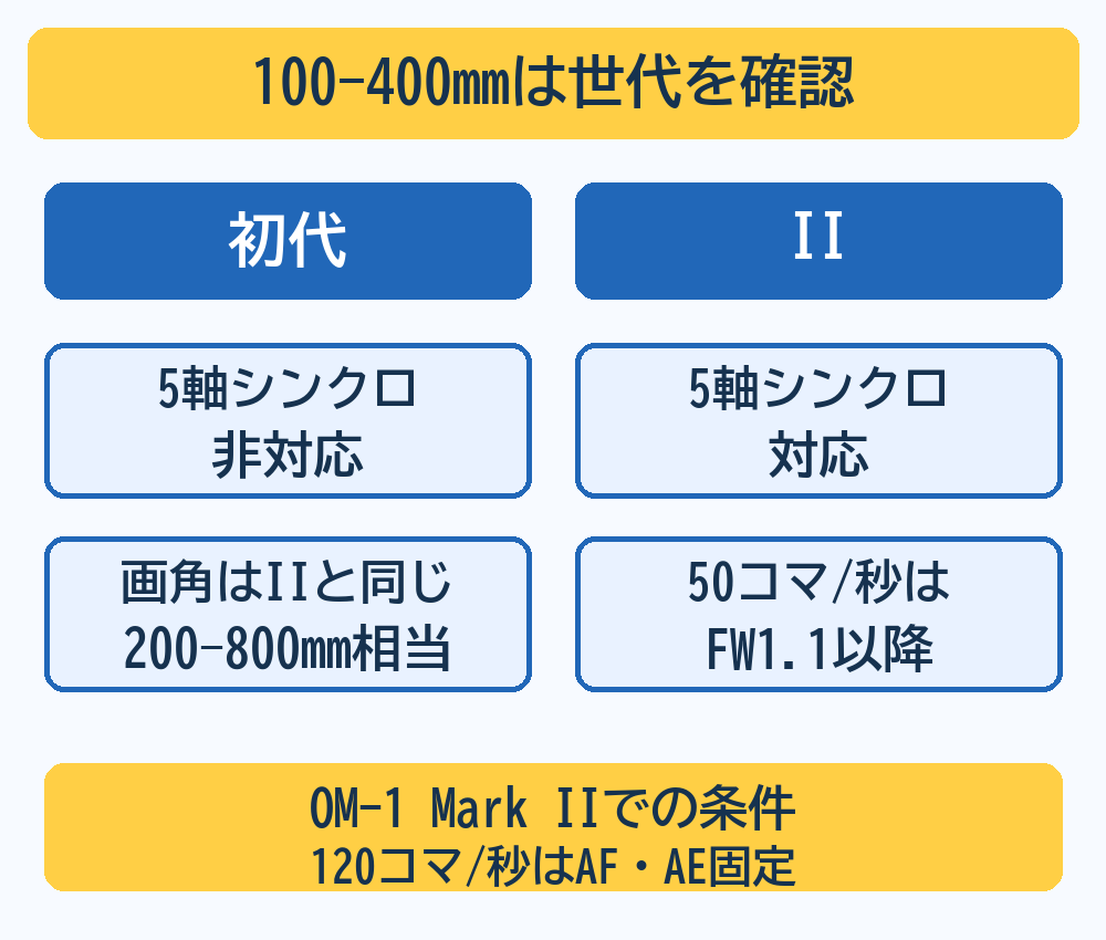 100-400mm初代とIIのシンクロ補正と連写条件。OM-1 Mark IIの120コマ毎秒はAFとAEが1コマ目固定