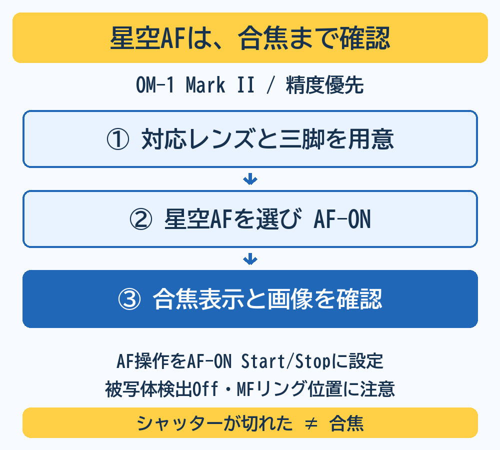 OM-1 Mark IIでAF操作をAF-ON Start/Stopにした場合。対応レンズと三脚を用意し、星空AFを選んでAF-ONを押し、合焦表示と撮影画像を確かめる3手順