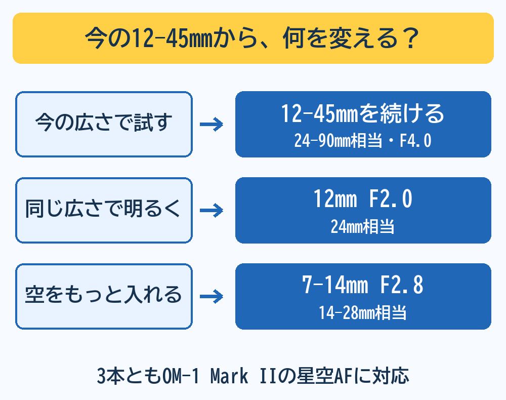 OM-1 Mark IIで今の12-45mmを続ける、同じ24mm相当で明るい12mm F2を選ぶ、14mm相当まで広く写せる7-14mm F2.8を選ぶ3分岐