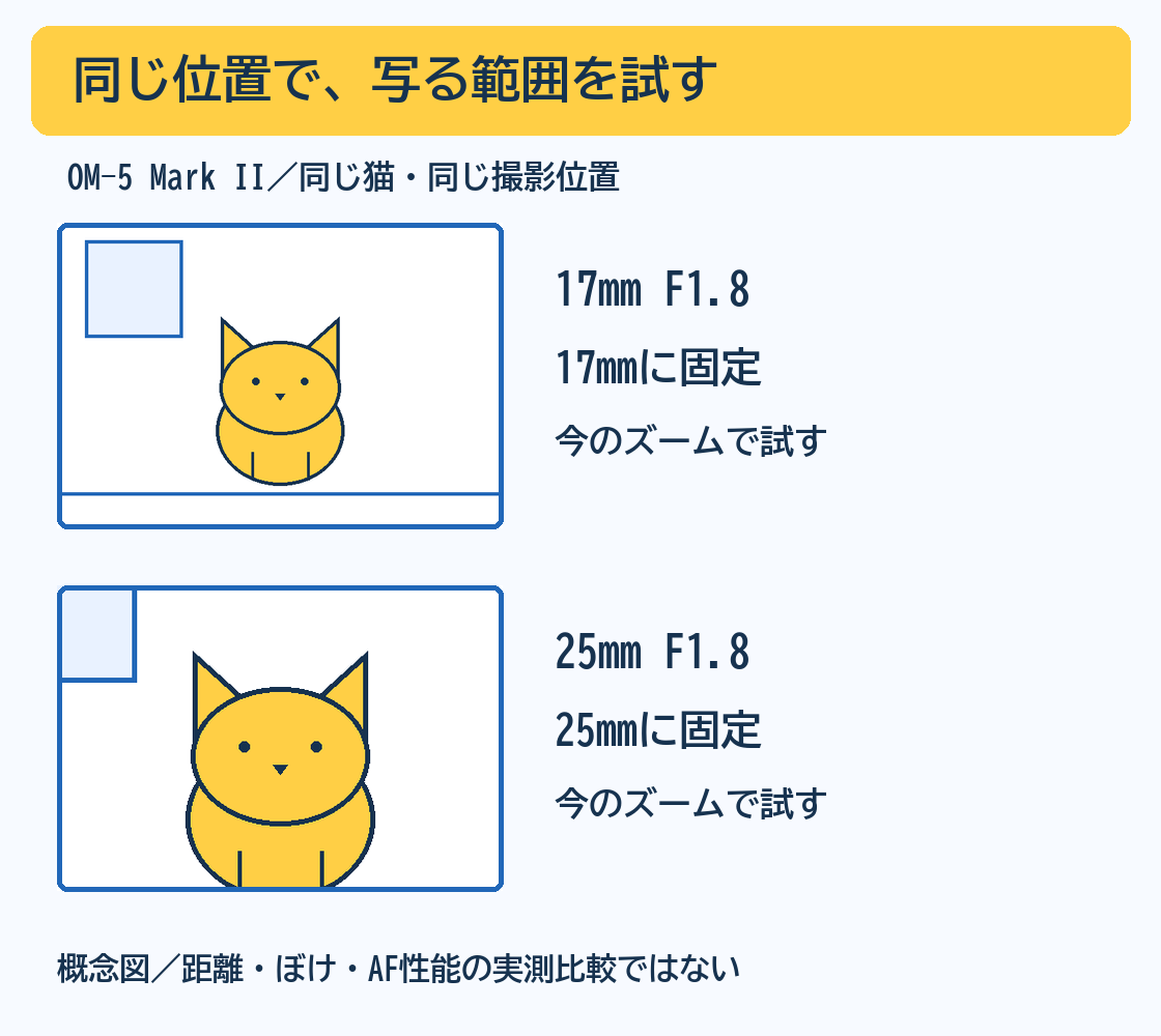 同じ位置・OM-5 Mark II・同じ猫で、17mmと25mmの写る範囲だけを変えた概念図