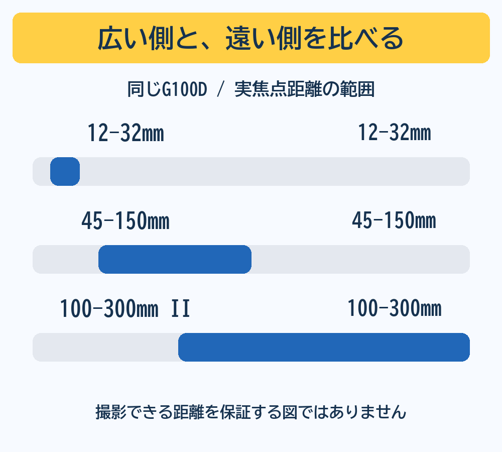 G100Dで使う12-32mm、45-150mm、100-300mm IIの実焦点距離を共通尺度で比較。100-300mm IIは遠い側を足す一方、広い側も100mmから始まる
