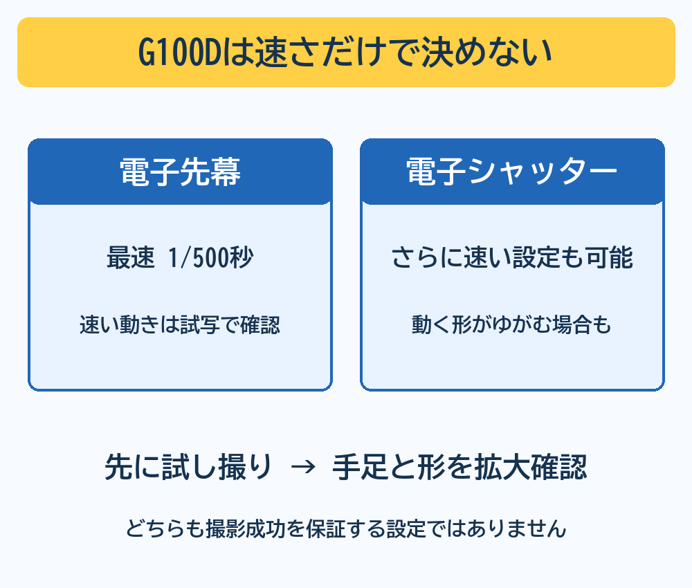 G100Dの電子先幕は最速1/500秒。電子シャッターはそれより速い設定も可能だが動く被写体が曲がる場合があり、試写で動きと形を確認する