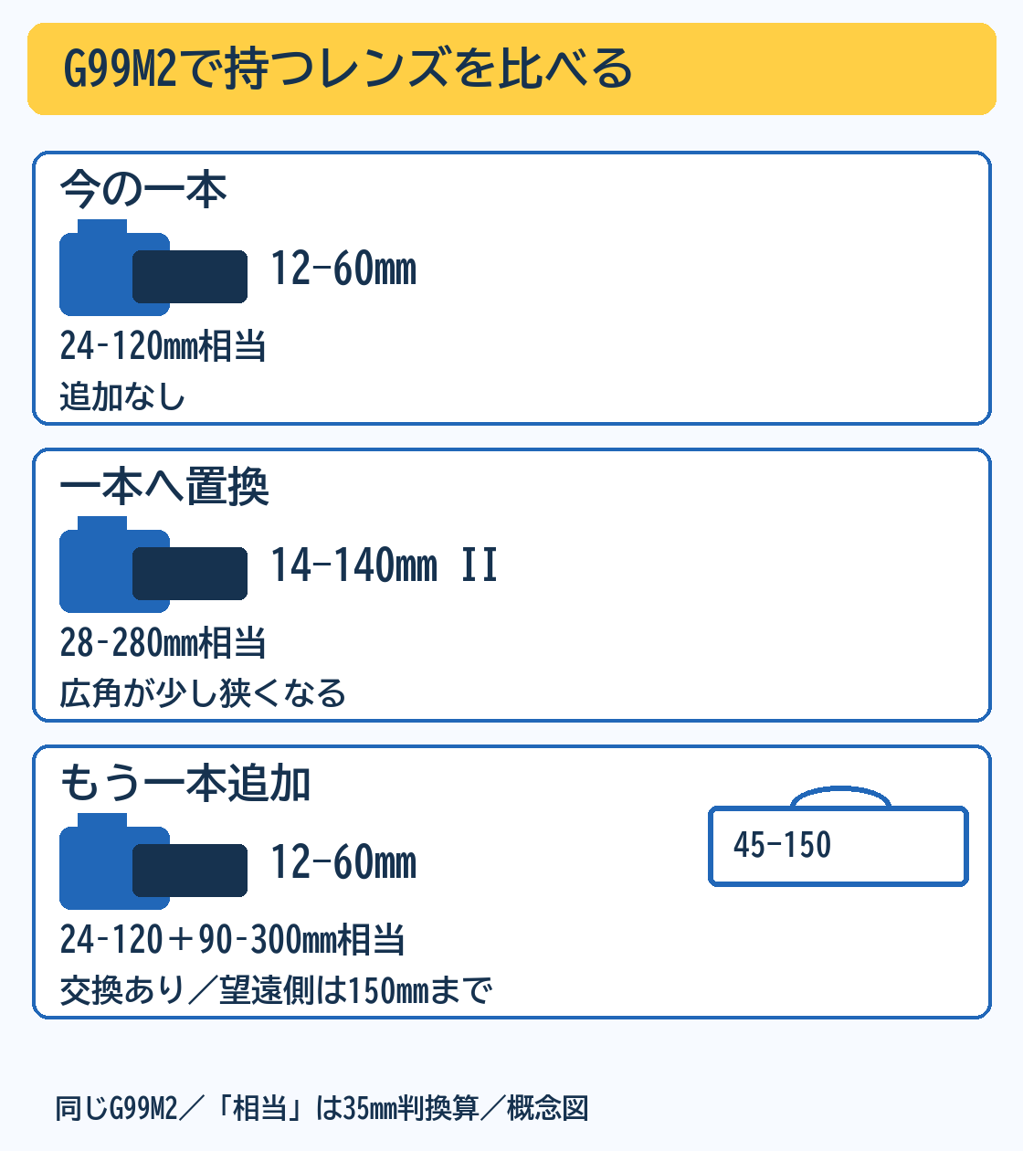 12-60mm継続、14-140mm IIへの置き換え、45-150mm追加の3案を、装着するレンズと携行するもう一本、写せる範囲の違いを示す概念図