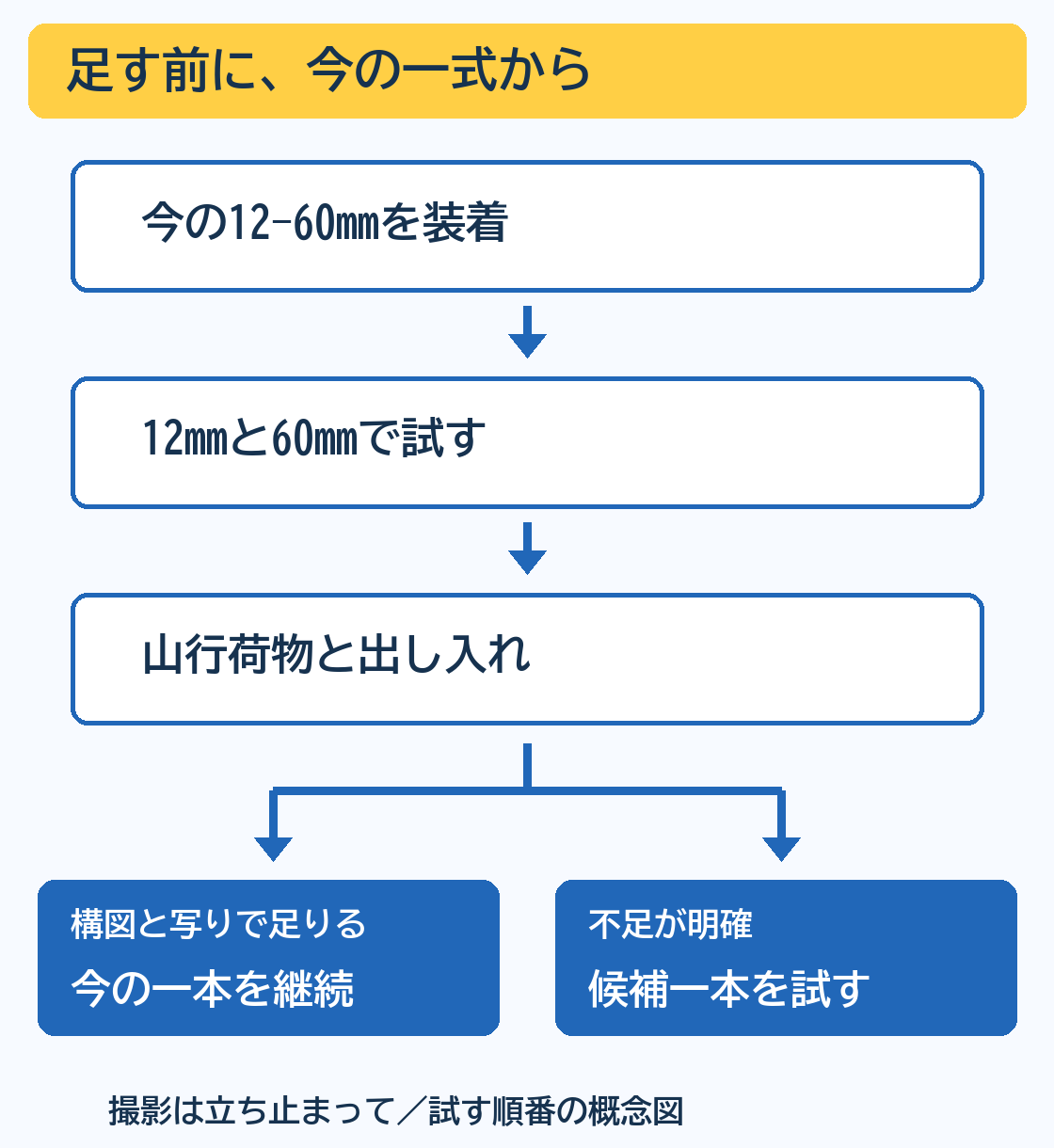 12mmと60mmで試し撮り、普段の山行荷物で収納と取り出しを確認、足りれば継続・不足があれば合う候補を一本試す、という出発前の確認手順