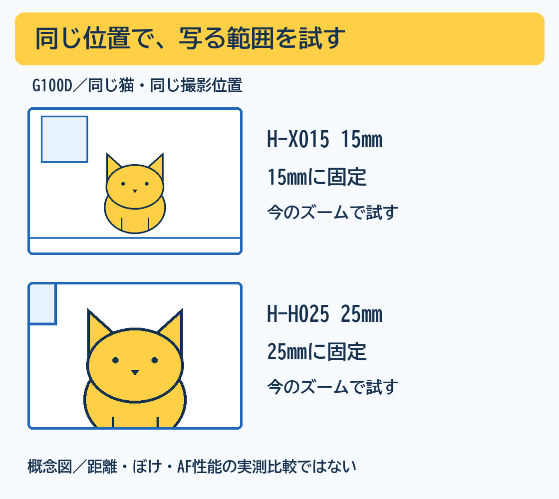 同じ位置・G100D・同じ猫で15mmと25mmの写る範囲だけを変えた概念図