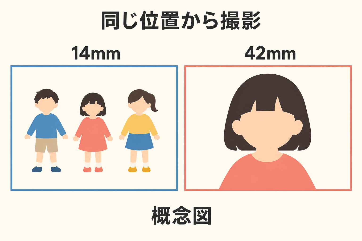 同じマイクロフォーサーズ・同じ撮影位置で、14mmの広い範囲と42mmの狭い範囲を示す概念図