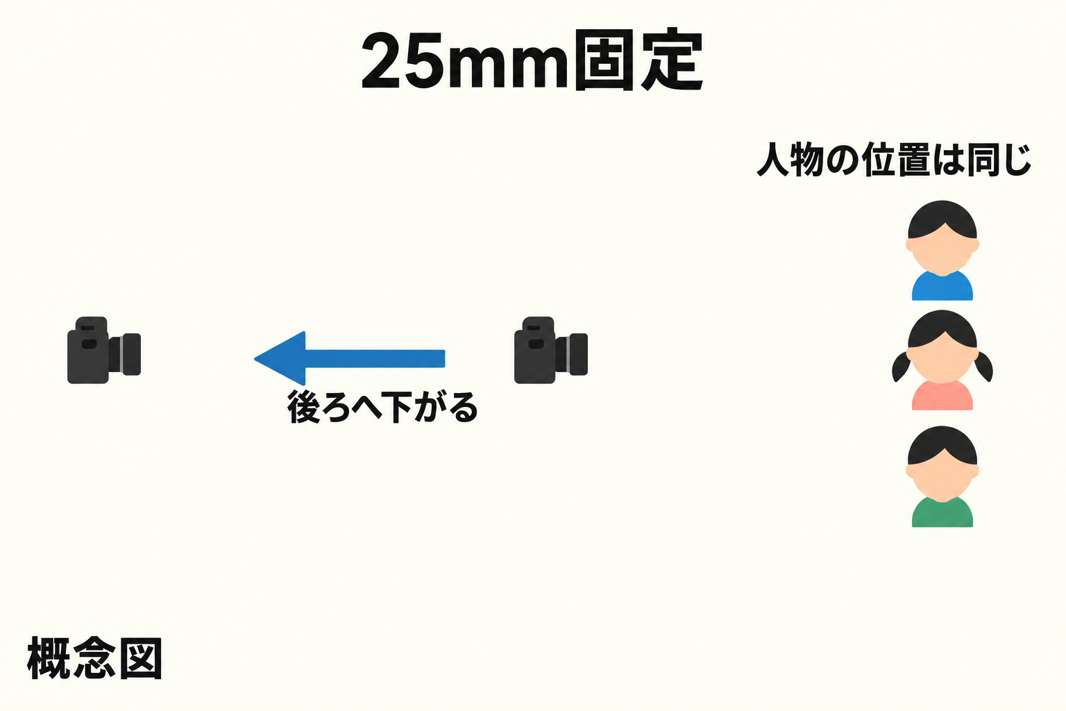 焦点距離25mmと人物の位置を固定し、カメラが後ろへ下がると広い範囲が入ることを示す概念図