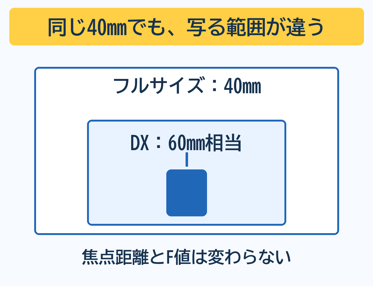 同じレンズと撮影位置ではDXの写る範囲がフルサイズより狭い概念図。40mmはDXで60mm相当の画角となるが、焦点距離とF値自体は変わらない。