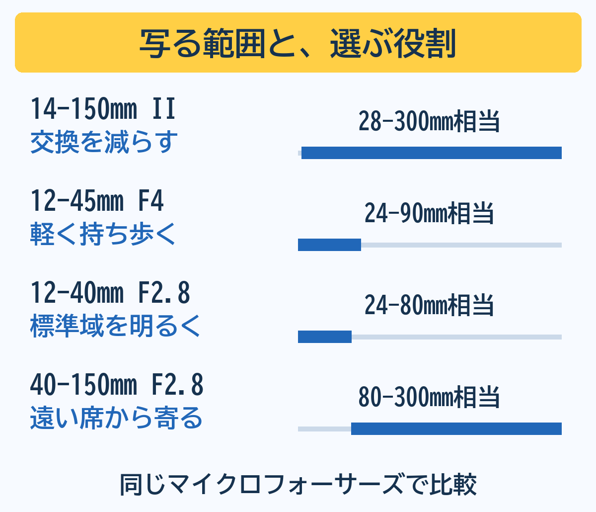 OM SYSTEMの4本のズームを35mm判換算の写る範囲と用途で比較。14-150mm IIは28-300mm、12-45mm F4は24-90mm、12-40mm F2.8は24-80mm、40-150mm F2.8は80-300mm相当。