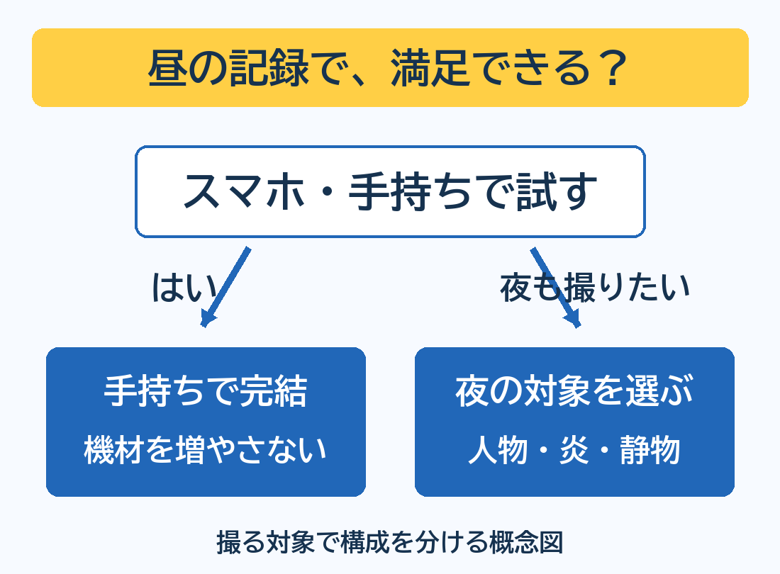 昼の記録に満足なら手持ちで完結し、夜も必要なら撮る対象を選ぶ流れ