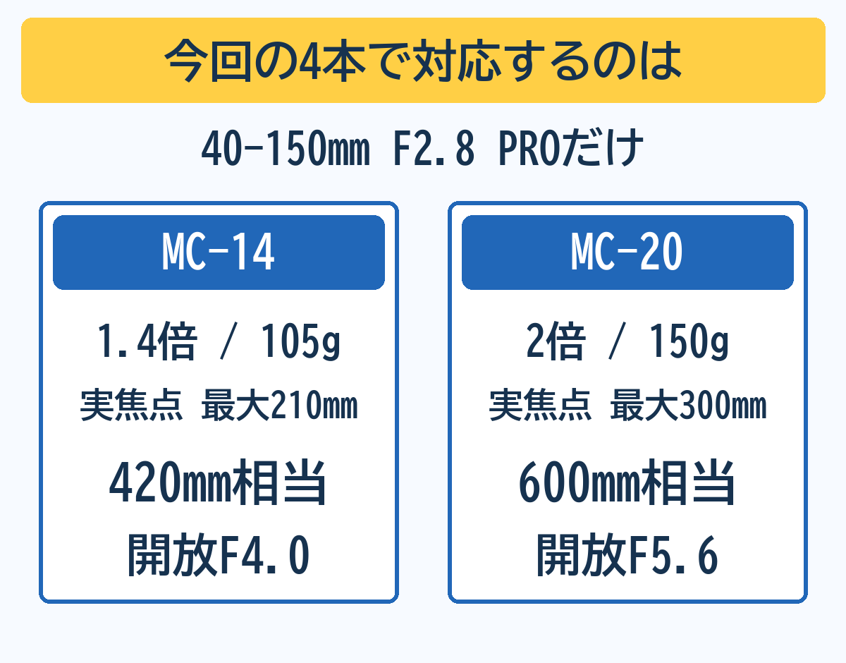 今回の4本で対応するのは40-150mm F2.8 PROのみ。MC-14は1.4倍105g・実焦点最大210mm・420mm相当F4、MC-20は2倍150g・実焦点最大300mm・600mm相当F5.6