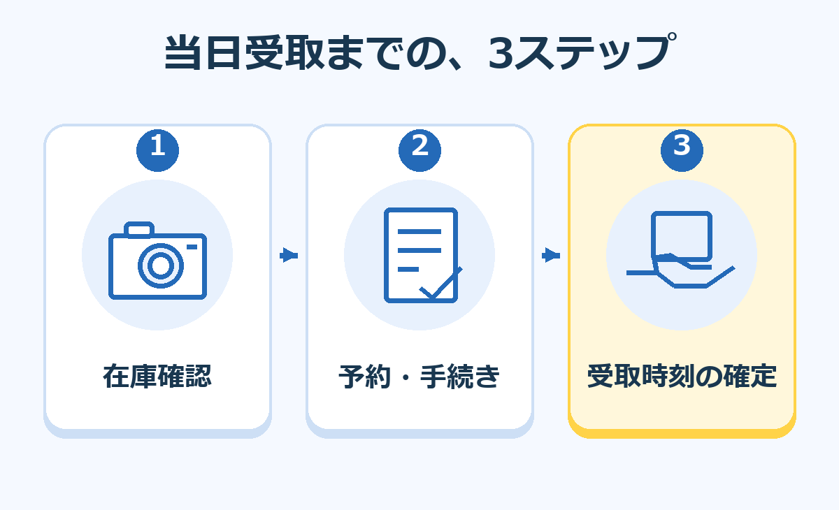 カメラの在庫確認、予約フォームの手続き、機材の受取時刻確定を、3つの絵と矢印で順に示す。