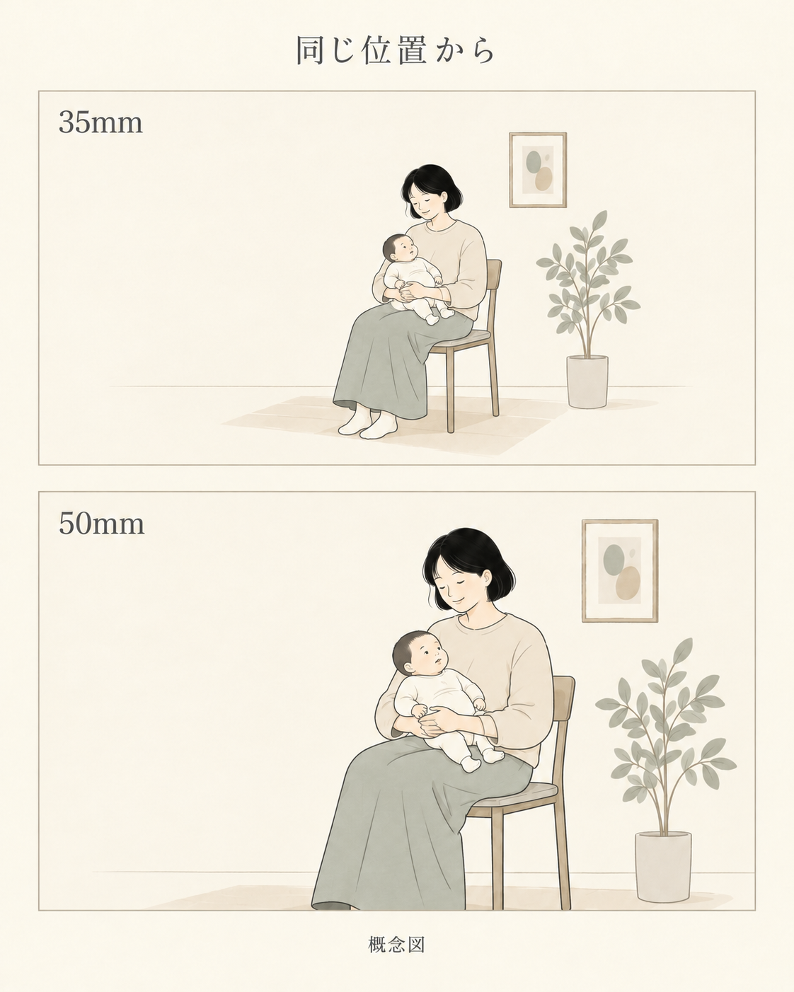同じ撮影位置で35mmと50mmの写る範囲を比べる概念図
