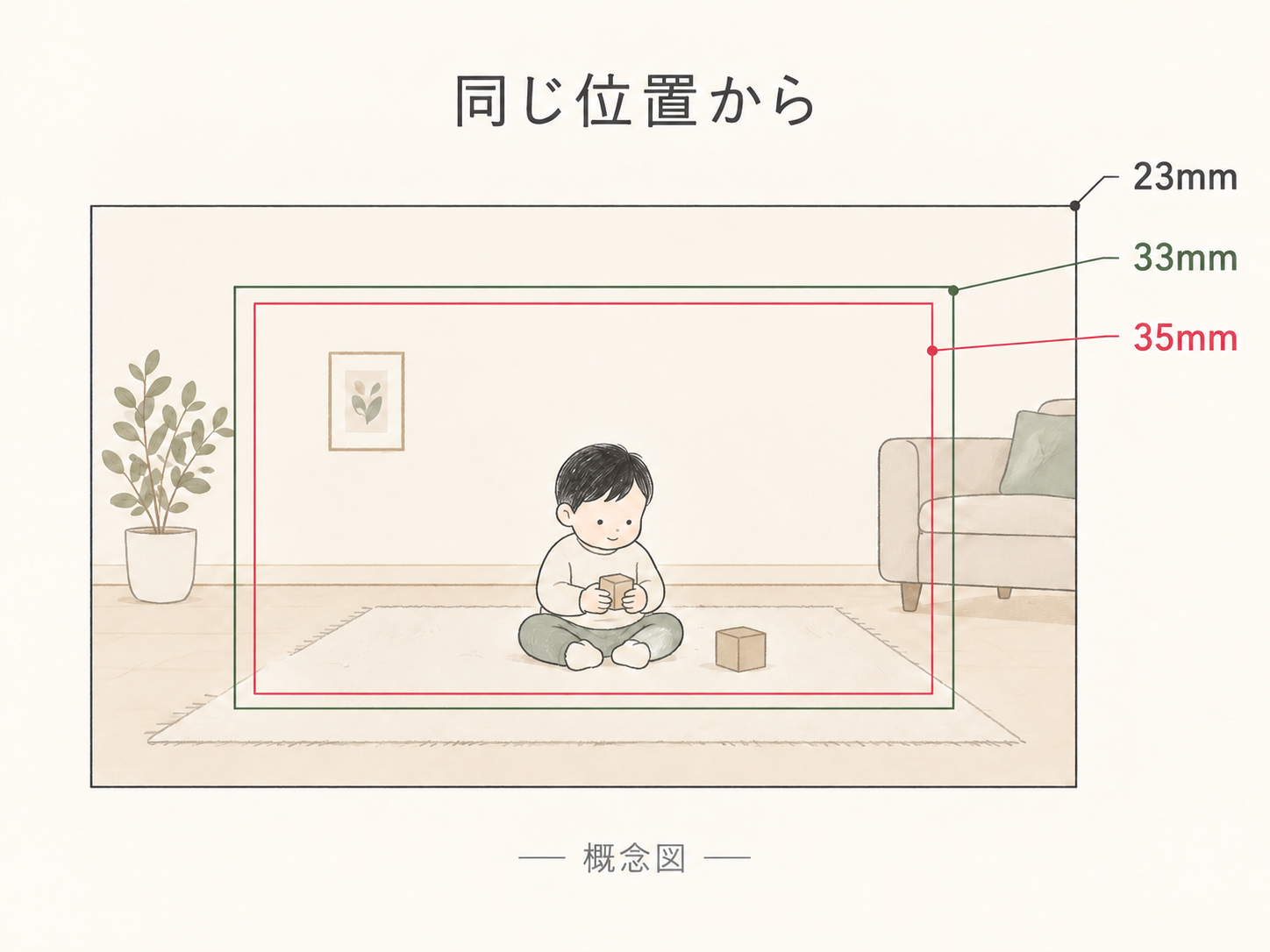 同じ位置から23mm・33mm・35mmで写る範囲を比べた概念図
