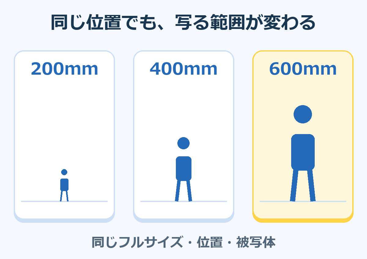 同じフルサイズ・撮影位置・被写体を固定した3枚の同じ大きさの枠に、200mm・400mm・600mmの順で人物が大きく写る関係を示した概念図。