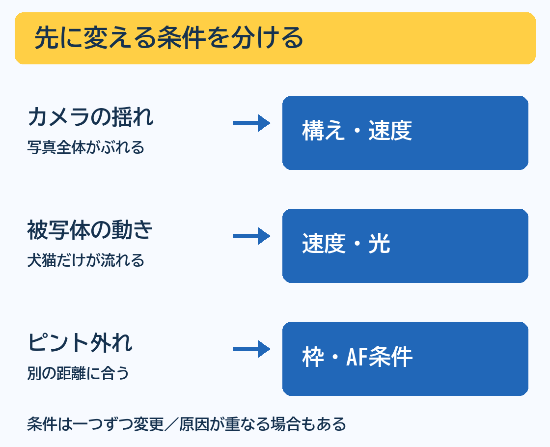 カメラの揺れ・被写体の動き・ピント外れの三つの原因から、先に変える条件へつなぐ概念図
