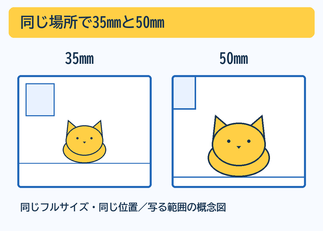 同じフルサイズ機・同じ被写体・同じ撮影位置で、35mmと50mmの写る範囲を比べた概念図。50mmは範囲が狭く、被写体が大きく写る