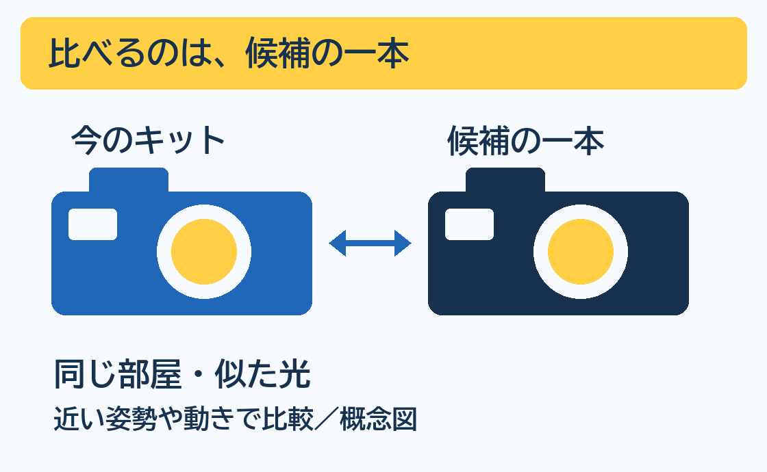 同じカメラでキットと候補一本を比べる概念図。同じ部屋・似た光で、比較できる姿勢や動きの場面を待つ