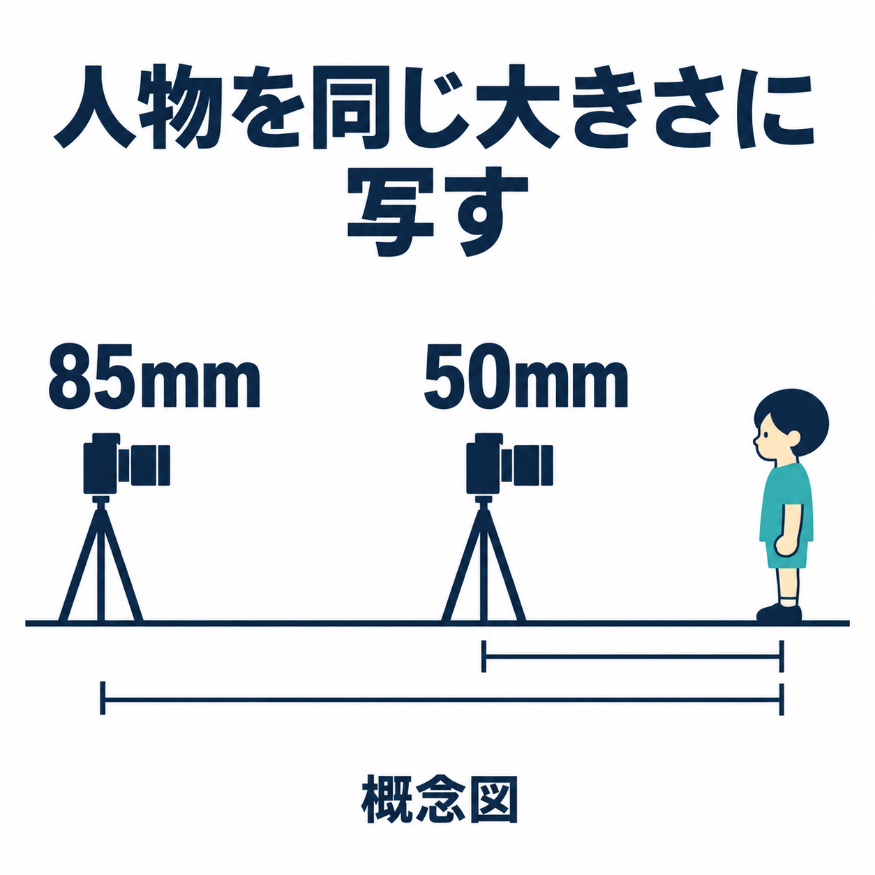 同じフルサイズで人物を同じ大きさに写すと、85mmでは50mmより離れて撮る概念図