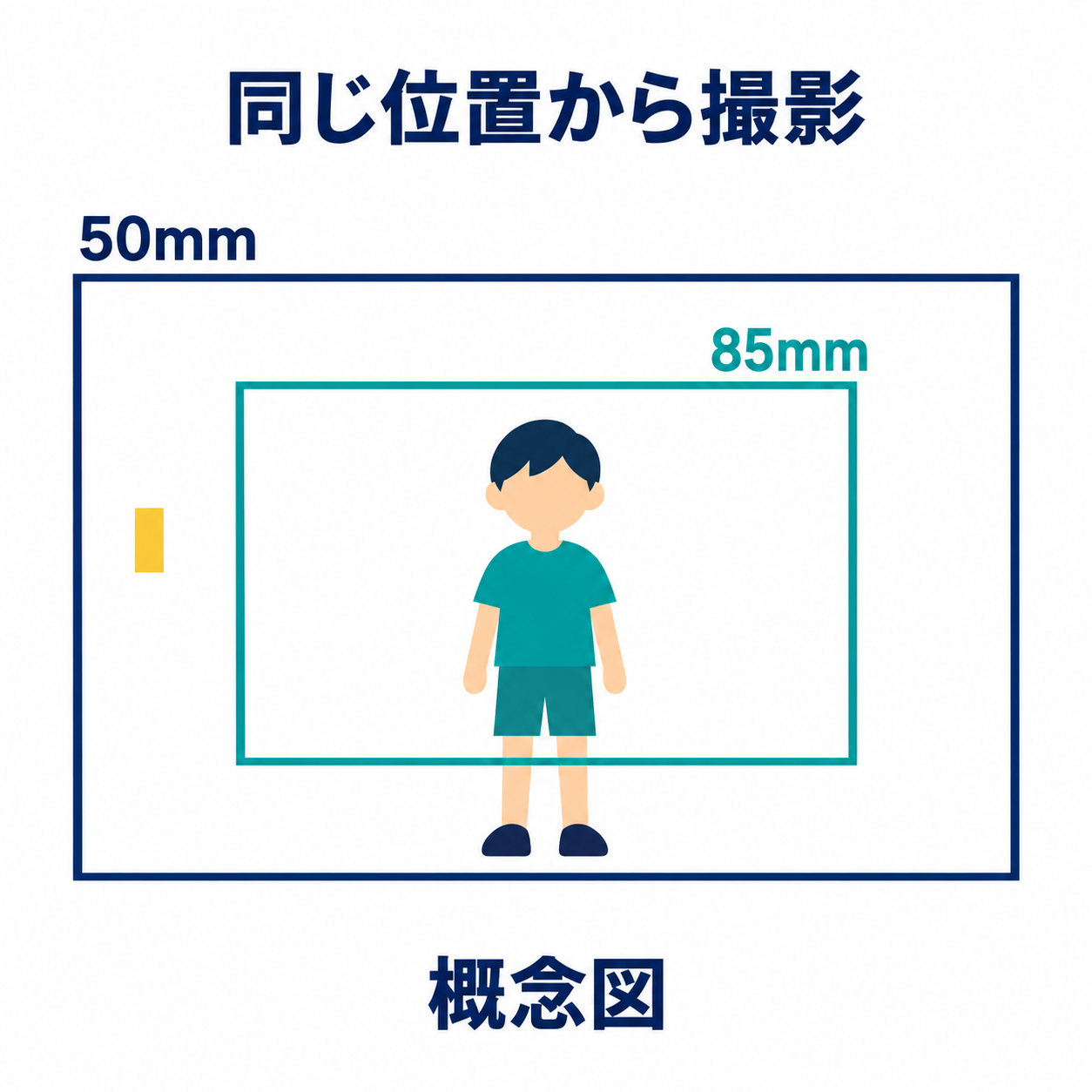 同じフルサイズ・同じ撮影位置では、85mmは50mmより狭い範囲を写す概念図