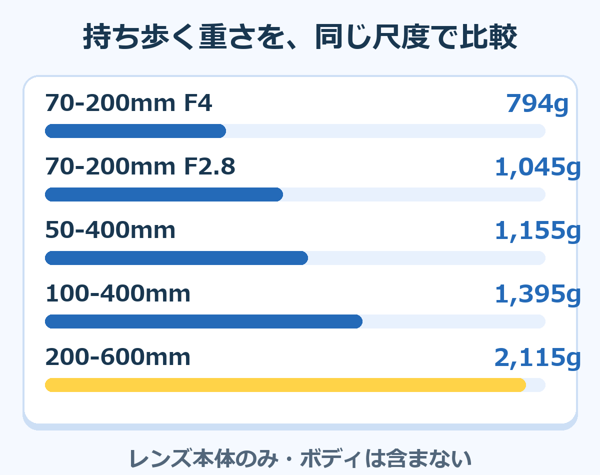 レンズ本体の質量794g・1045g・1155g・1395g・2115gを共通のゼロから始まる横棒で比較。もっとも重い200-600mmの棒を黄色にした。