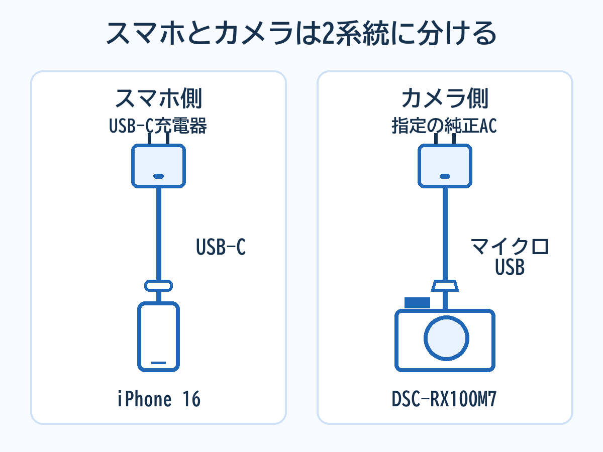 iPhoneと純正ACを使うDSC-RX100M7の充電を2系統に分ける例